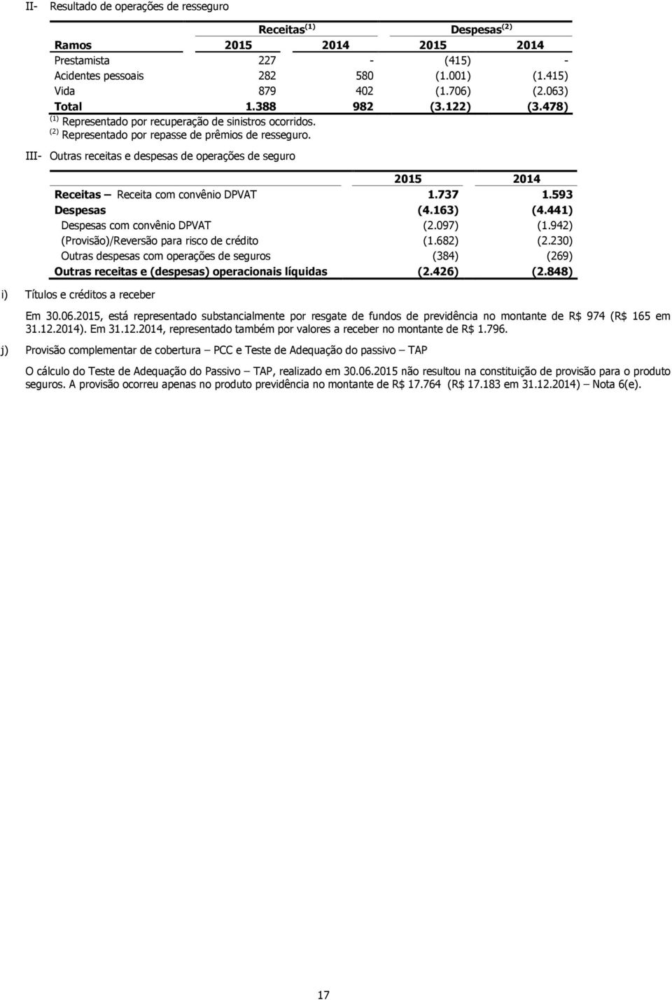 III- Outras receitas e despesas de operações de seguro 2015 2014 Receitas Receita com convênio DPVAT 1.737 1.593 Despesas (4.163) (4.441) Despesas com convênio DPVAT (2.097) (1.