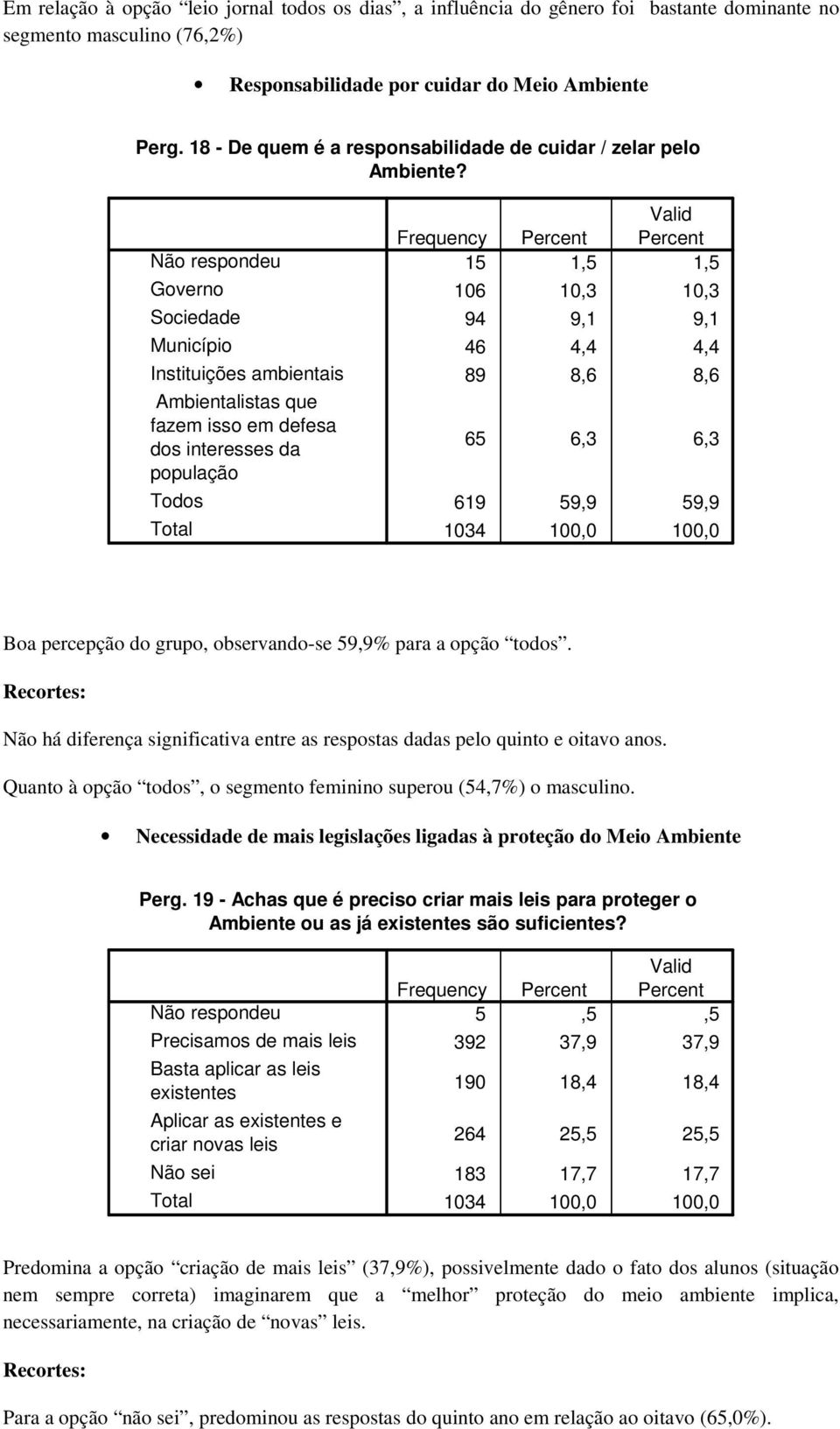 respondeu Governo Sociedade Município Instituições ambientais Ambientalistas que fazem isso em defesa dos interesses da população Todos 15 1,5 1,5 106 10,3 10,3 94 9,1 9,1 46 4,4 4,4 89 8,6 8,6 65