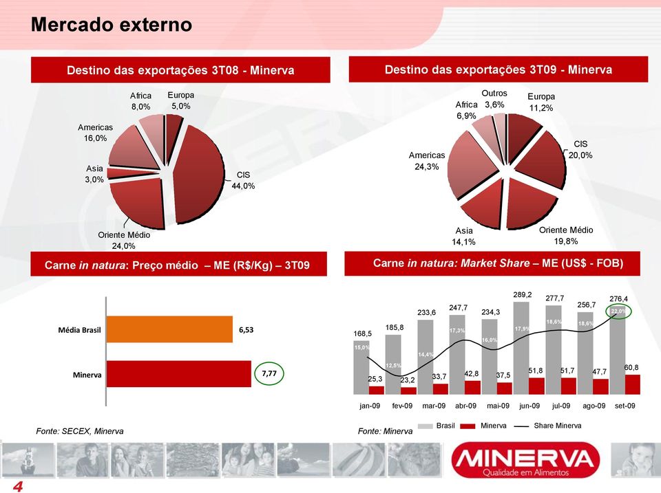 natura: Market Share ME (US$ - FOB) Média Brasil 6,53 168,5 15,0% 185,8 233,6 14,4% 247,7 17,3% 234,3 16,0% 289,2 17,9% 277,7 18,6% 256,7 18,6% 276,4 22,0% Minerva