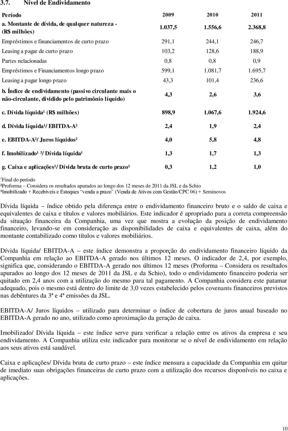 081,7 1.695,7 Leasing a pagar longo prazo 43,3 101,4 236,6 b. Índice de endividamento (passivo circulante mais o não-circulante, dividido pelo patrimônio líquido) 4,3 2,6 3,6 c.