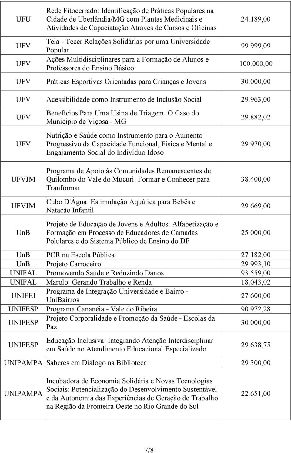 000,00 UFV Práticas Esportivas Orientadas para Crianças e Jovens UFV Acessibilidade como Instrumento de Inclusão Social 29.