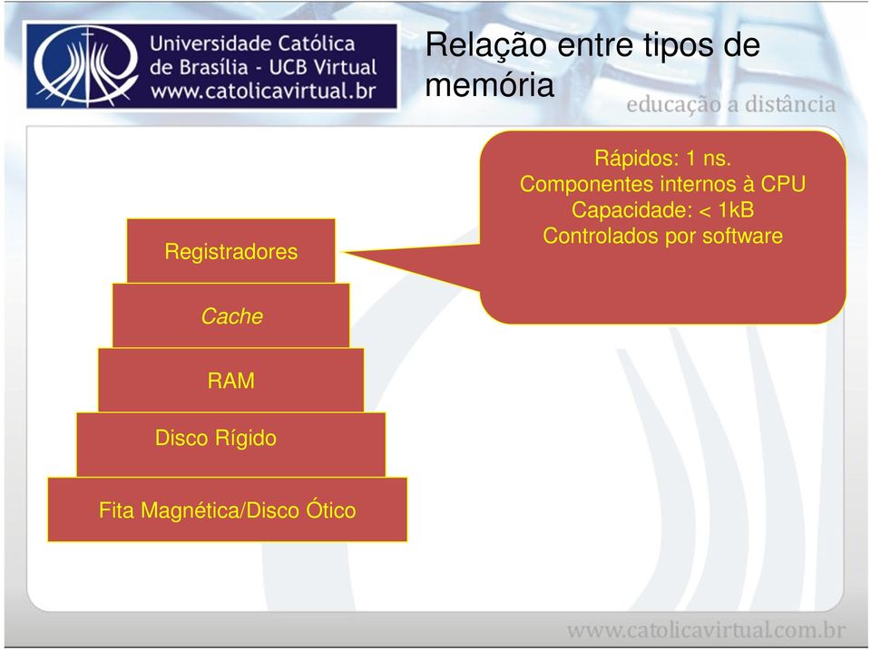 Componentes internos à CPU Capacidade: < 1kB