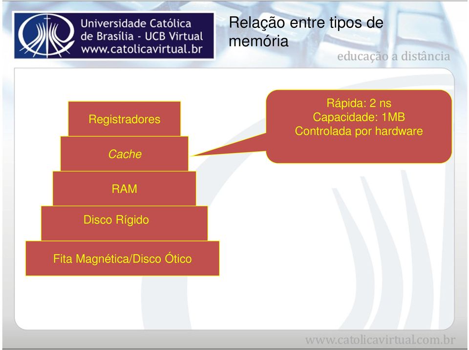 Controlada por hardware Cache RAM Disco