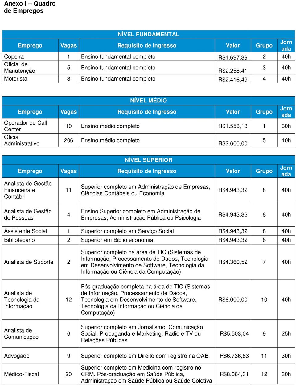 416,49 4 40h NÍVEL MÉDIO Emprego Vagas Requisito de Ingresso Valor Grupo Operador de Call Center Oficial Administrativo 10 Ensino médio completo R$1.553,13 1 30h 206 Ensino médio completo R$2.