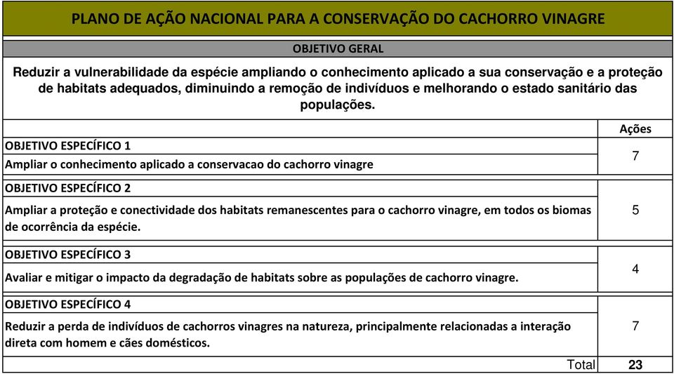 OBJETIVO ESPECÍFICO 1 Ampliar o conhecimento aplicado a conservacao do cachorro vinagre Ações 7 OBJETIVO ESPECÍFICO 2 Ampliar a proteção e conectividade dos habitats remanescentes para o cachorro