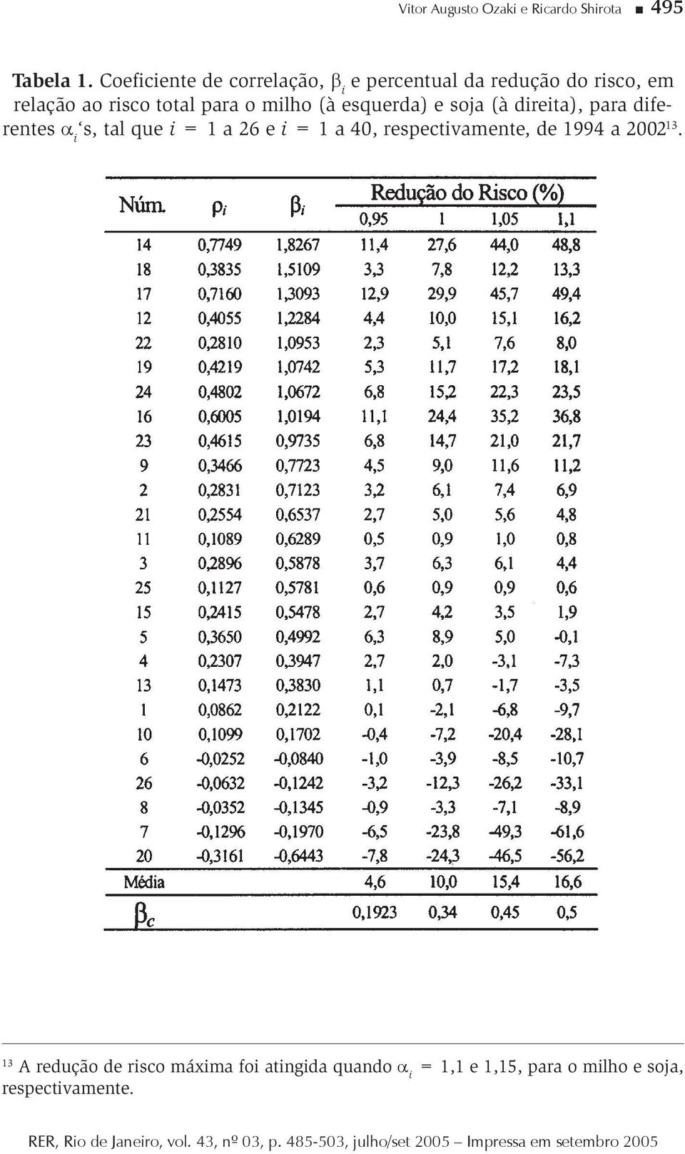 para o mlho (à esquerda) e soja (à dreta), para dferentes α s, tal que = 1 a 26 e = 1 a