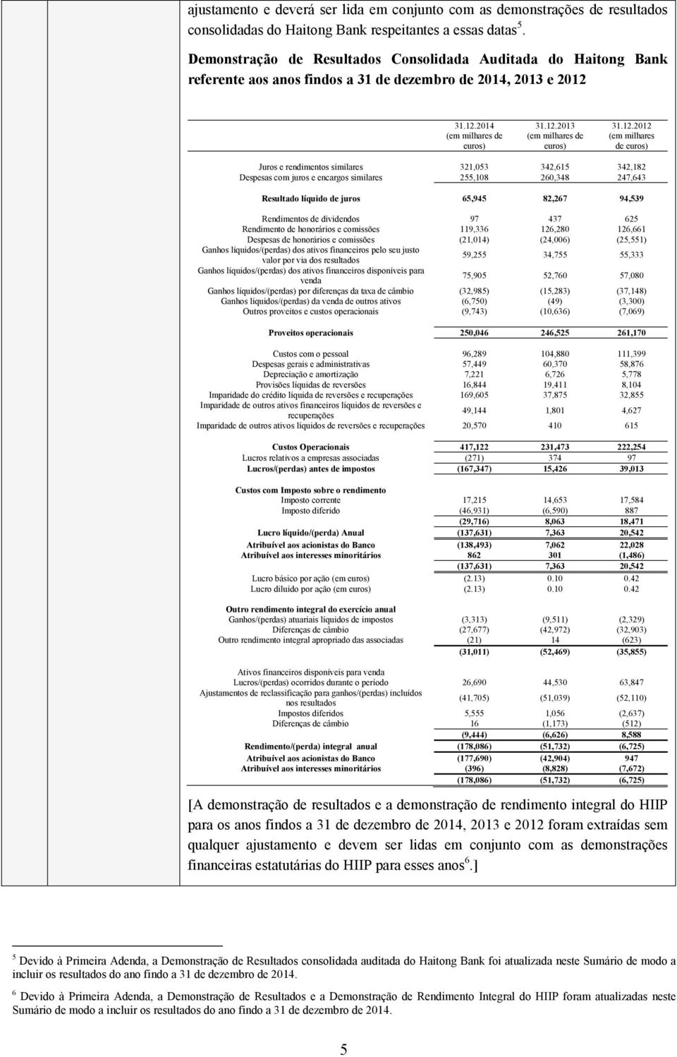 12.2012 (em milhares de euros) Juros e rendimentos similares 321,053 342,615 342,182 Despesas com juros e encargos similares 255,108 260,348 247,643 Resultado líquido de juros 65,945 82,267 94,539