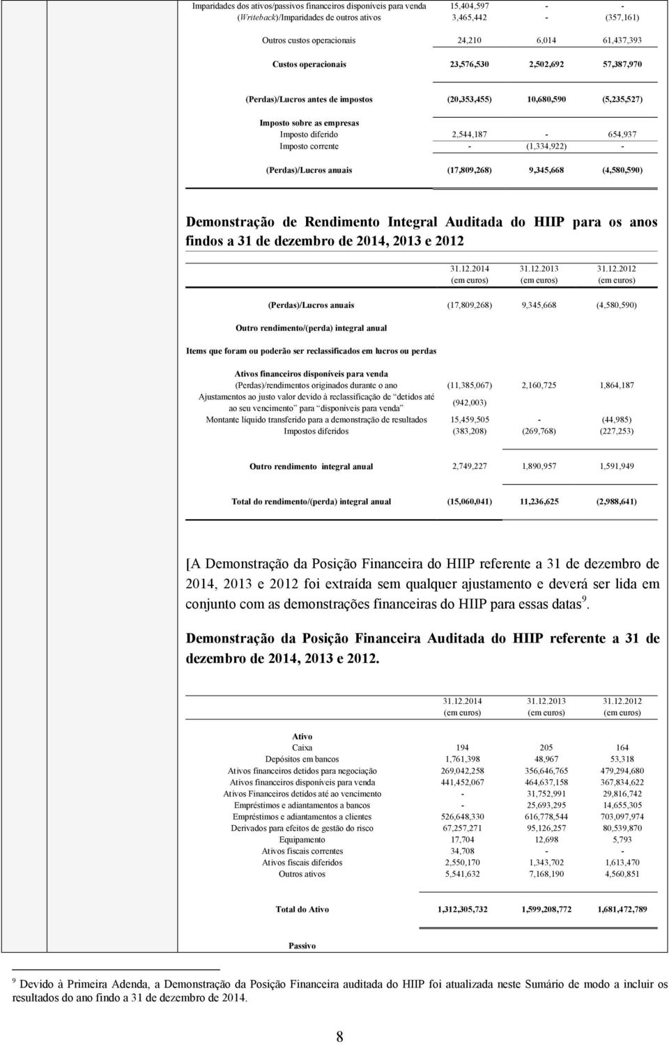 - (1,334,922) - (Perdas)/Lucros anuais (17,809,268) 9,345,668 (4,580,590) Demonstração de Rendimento Integral Auditada do HIIP para os anos findos a 31 de dezembro de 2014, 2013 e 2012 31.12.2014 31.