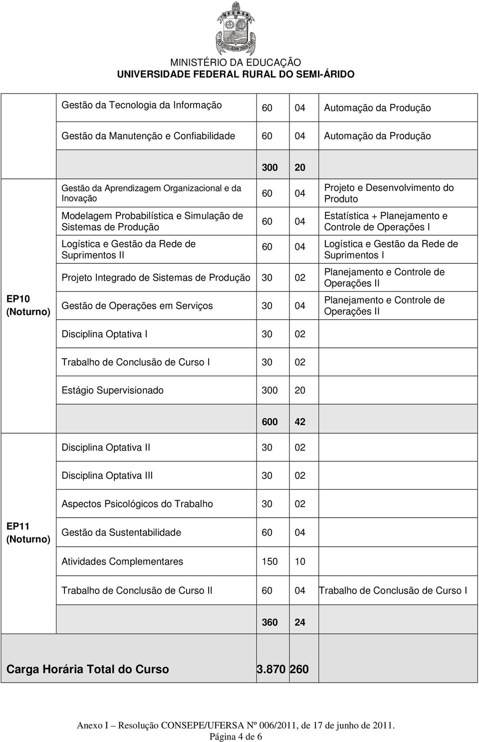 Desenvolvimento do Produto Estatística + Planejamento e Controle de Operações I Logística e Gestão da Rede de Suprimentos I Operações II Operações II Disciplina Optativa I 30 02 Trabalho de Conclusão