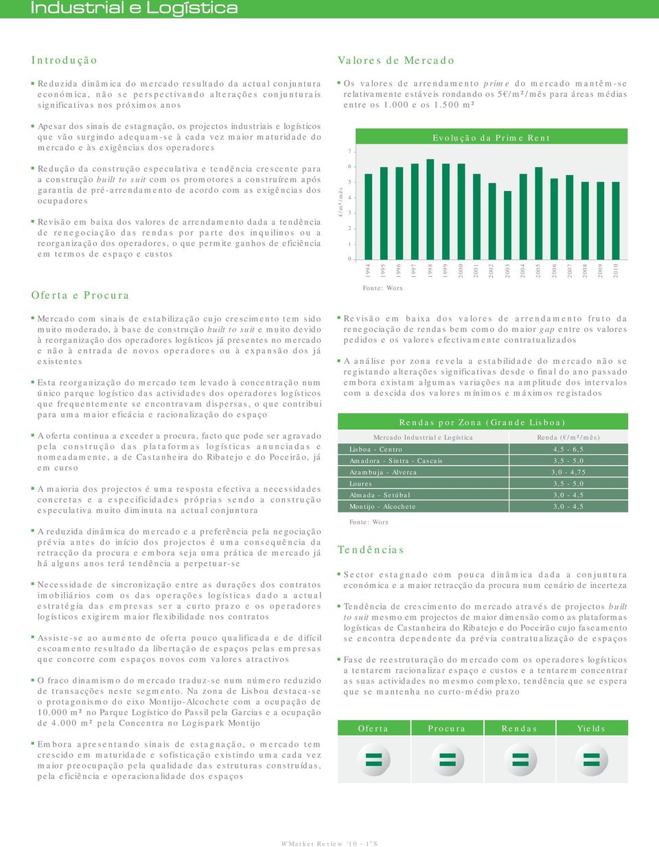 m² Apesar dos sinais de estagnação, os projectos industriais e logísticos que vão surgindo adequam-se à cada vez maior maturidade do mercado e às exigências dos operadores 7 Evolução da Prime Rent