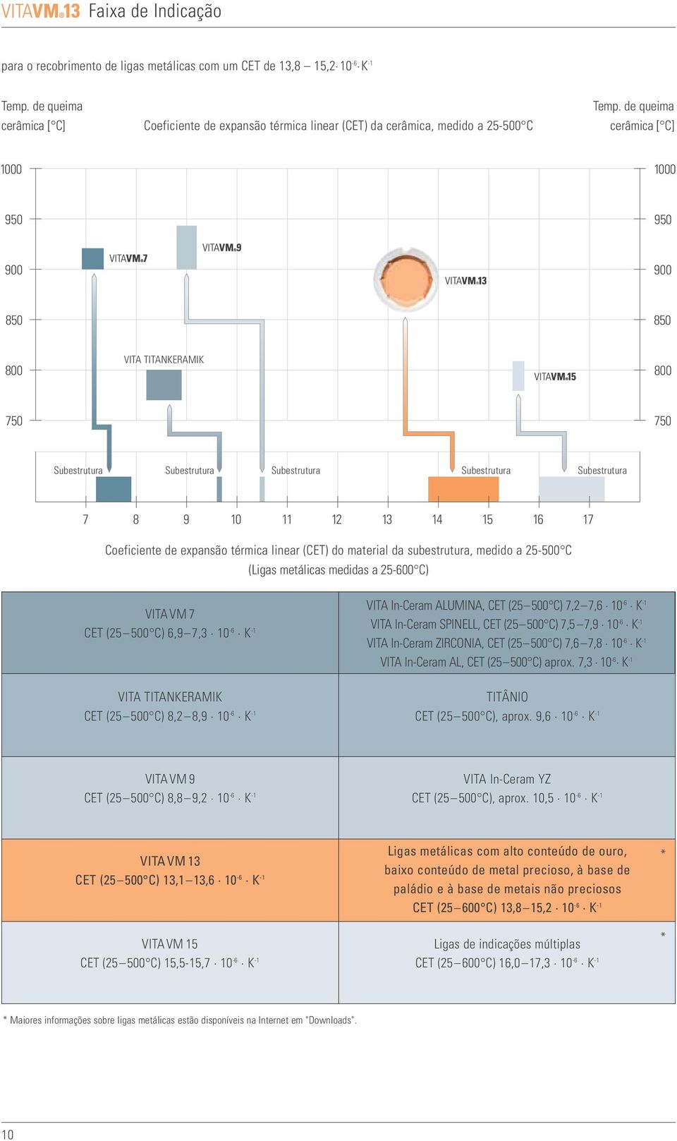 expansão térmica linear (CET) do material da subestrutura, medido a 25-500 C (Ligas metálicas medidas a 25-600 C) VITA VM 7 CET (25 500 C) 6,9 7,3 10-6 K -1 VITA In-Ceram ALUMINA, CET (25 500 C) 7,2