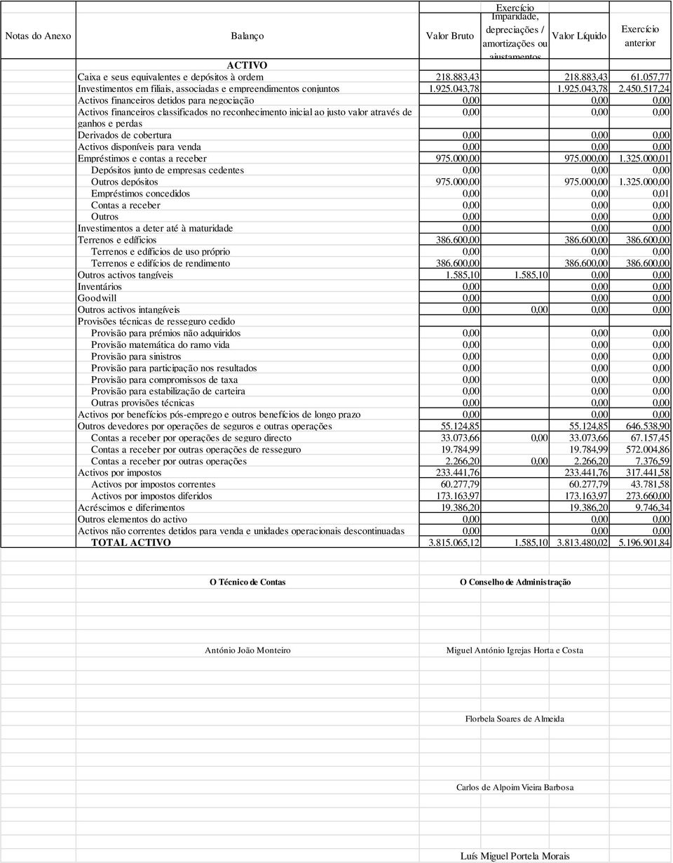 517,24 Activos financeiros detidos para negociação 0,00 0,00 0,00 Activos financeiros classificados no reconhecimento inicial ao justo valor através de 0,00 0,00 0,00 ganhos e perdas Derivados de