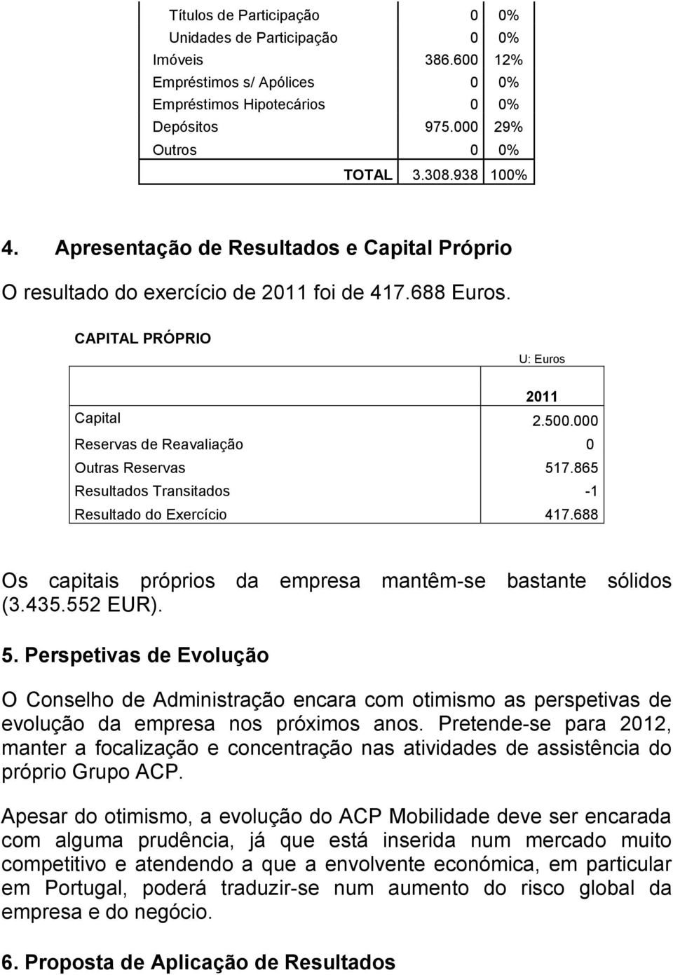 865 Resultados Transitados -1 Resultado do Exercício 417.688 Os capitais próprios da empresa mantêm-se bastante sólidos (3.435.552 EUR). 5.