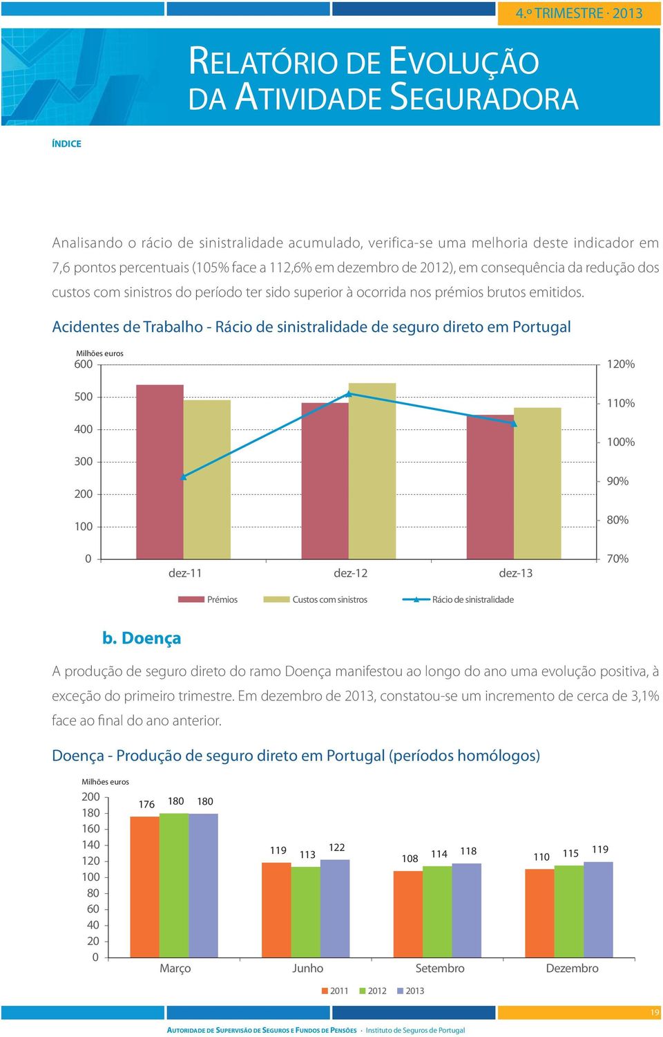 Acidentes de Trabalho - Rácio de sinistralidade de seguro direto em Portugal 6 5 4 3 2 1 dez-11 dez-12 dez-13 Prémios Custos com sinistros Rácio de sinistralidade 12% 11% 1% 9% 8% 7% b.