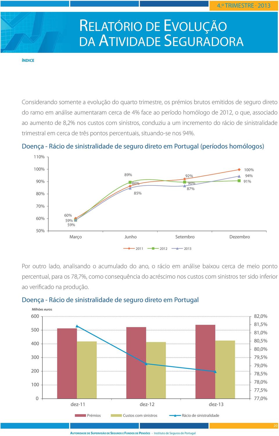 Doença - Rácio de sinistralidade de seguro direto em Portugal (períodos homólogos) 11% 1% 9% 8% 89% 86% 85% 92% 9% 87% 1% 94% 91% 7% 6% 5% 6% 59% 59% Março Junho Setembro Dezembro 211 212 213 Por