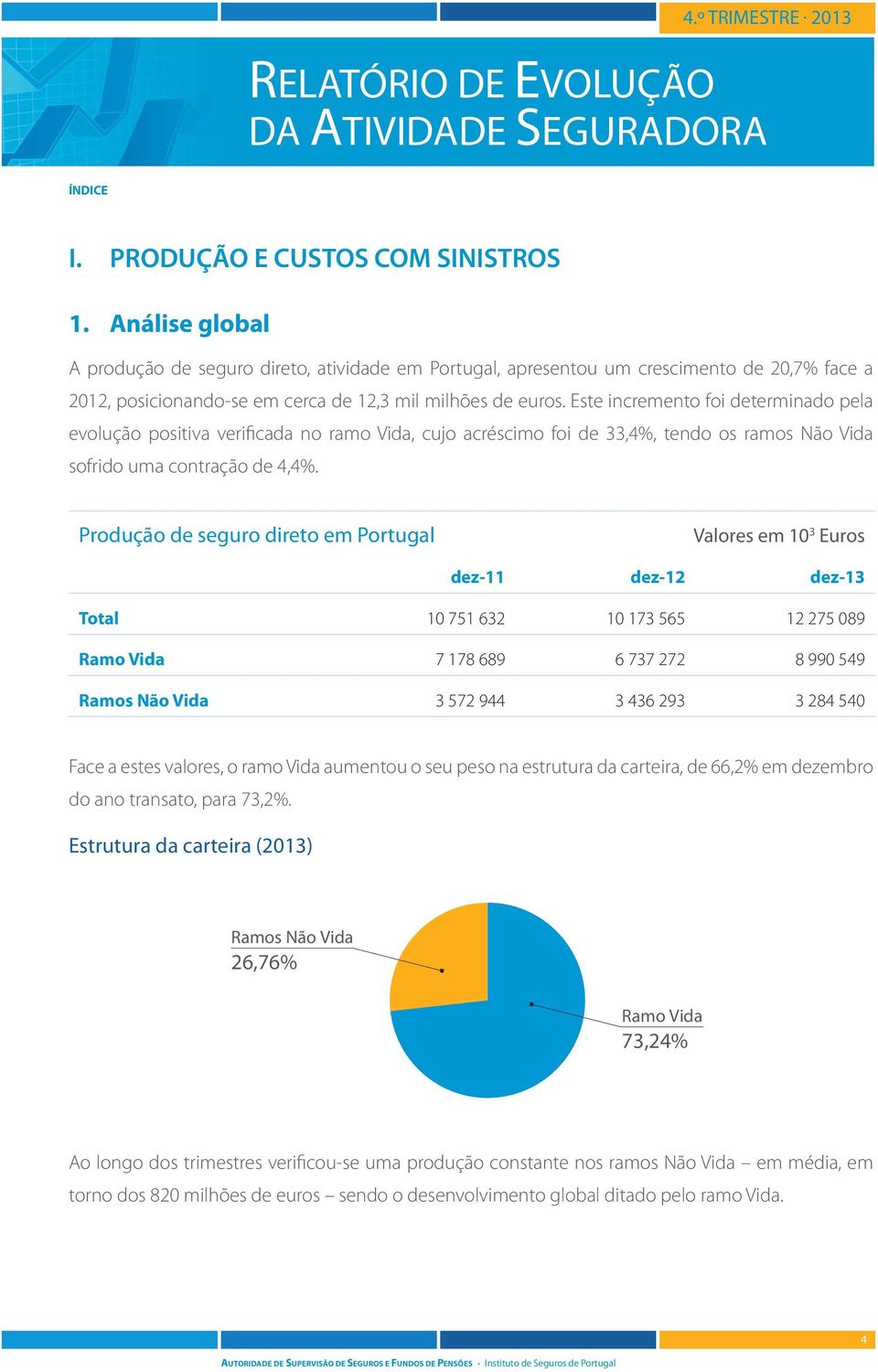 Este incremento foi determinado pela evolução positiva verificada no ramo Vida, cujo acréscimo foi de 33,4%, tendo os ramos Não Vida sofrido uma contração de 4,4%.