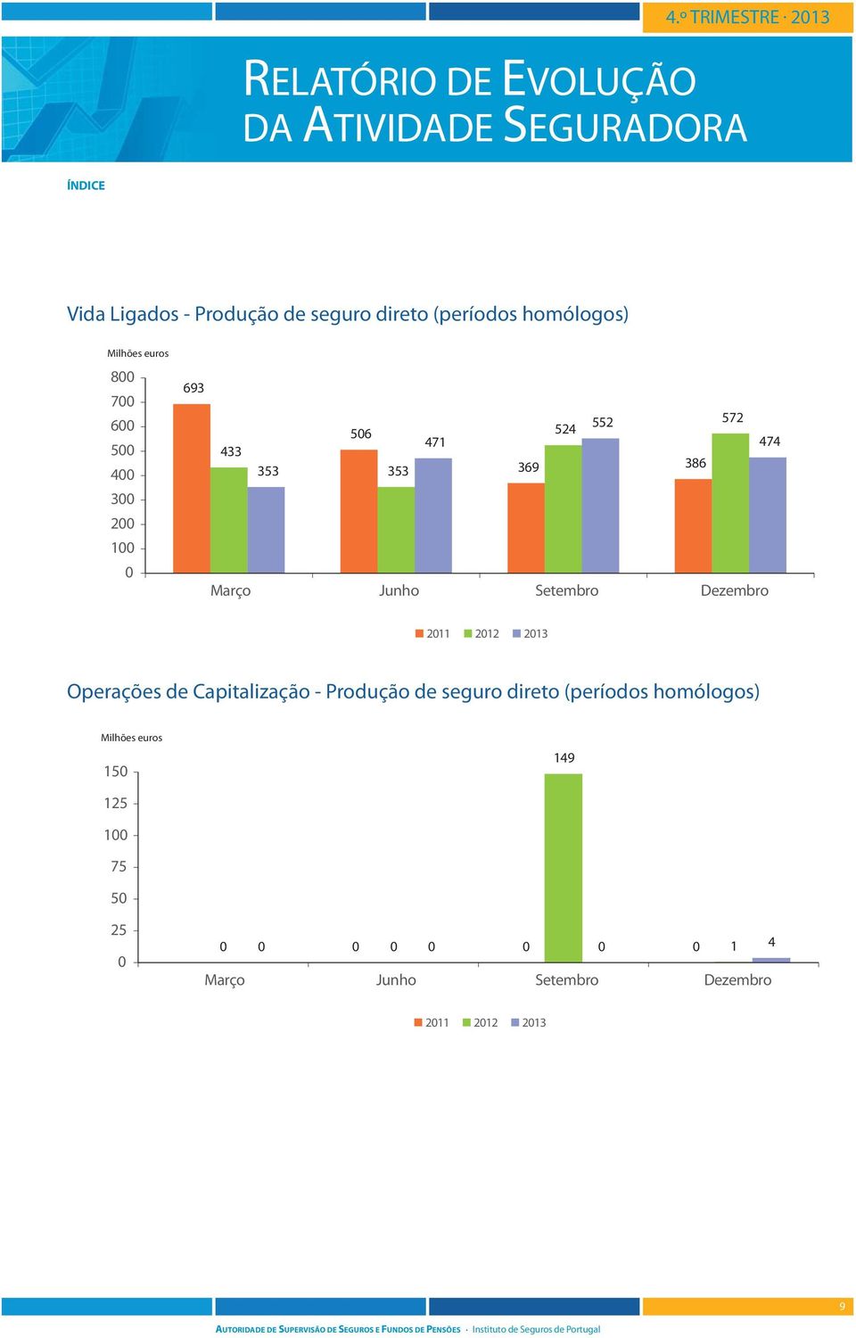 211 212 213 Operações de Capitalização - Produção de seguro direto (períodos