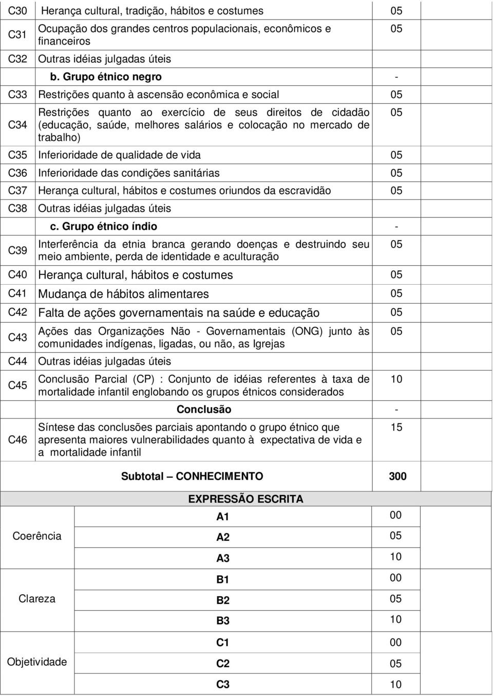 trabalho) C35 Inferioridade de qualidade de vida C36 Inferioridade das condições sanitárias C37 Herança cultural, hábitos e costumes oriundos da escravidão C38 Outras idéias julgadas úteis C39 c.