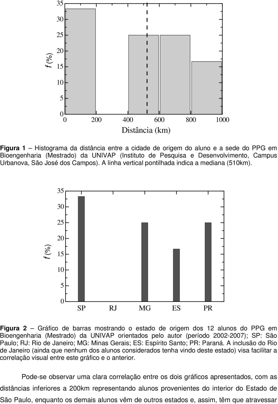 35 30 25 20 f (%) 15 10 5 0 SP RJ MG ES PR Figura 2 Gráfico de barras mostrando o estado de origem dos 12 alunos do PPG em Bioengenharia (Mestrado) da UNIVAP orientados pelo autor (período