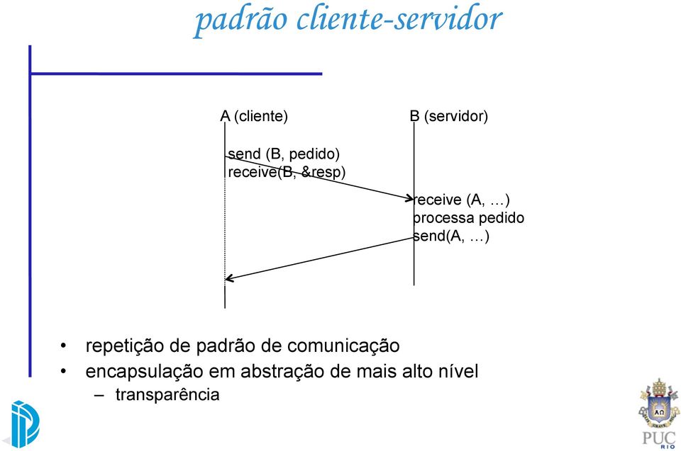 pedido send(a, ) repetição de padrão de comunicação