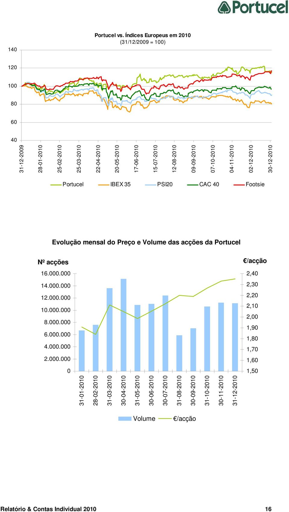 09-09-2010 07-10-2010 04-11-2010 02-12-2010 30-12-2010 Portucel IBEX 35 PSI20 CAC 40 Footsie Evolução mensal do Preço e Volume das acções da Portucel Nº acções