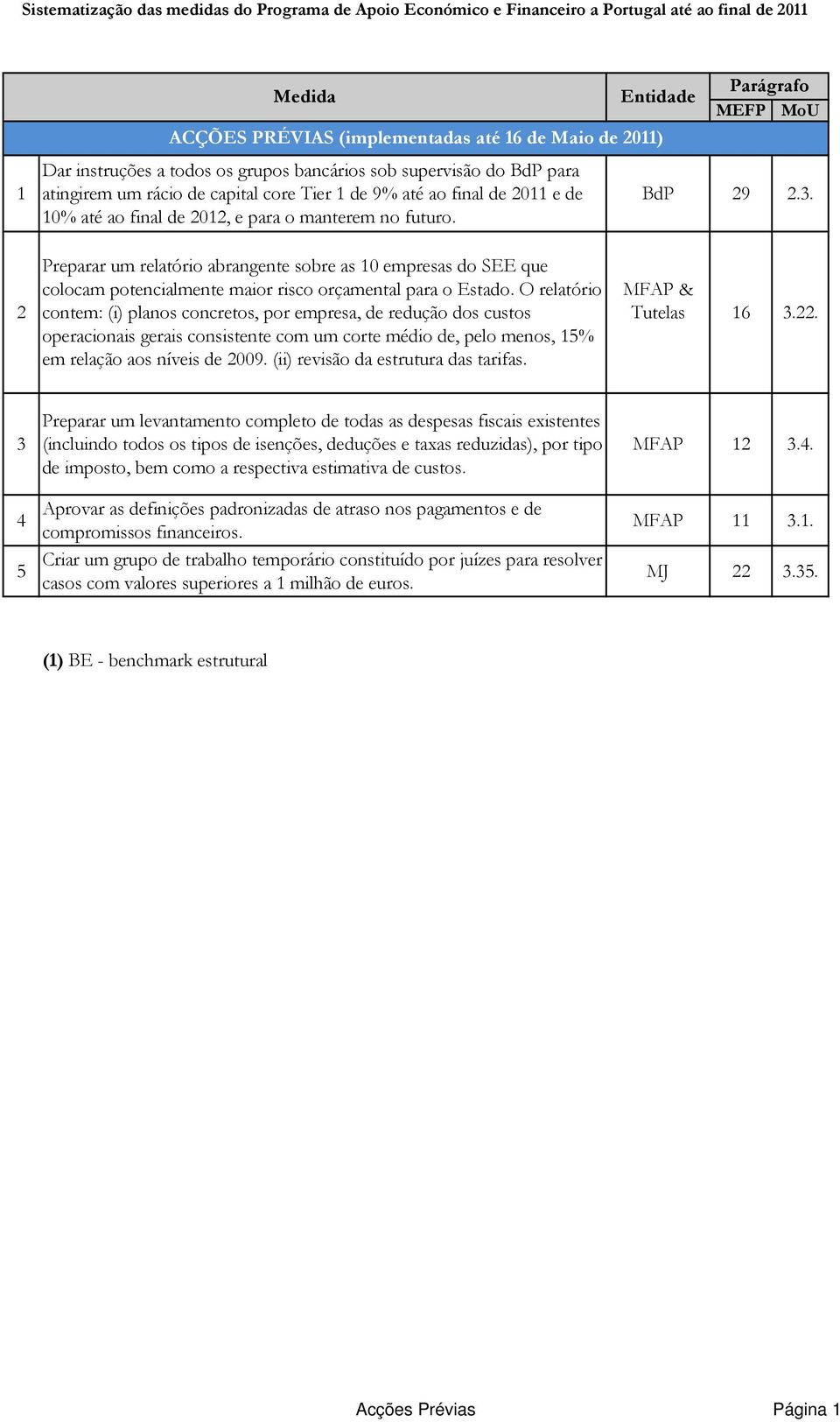 2 Preparar um relatório abrangente sobre as 10 empresas do SEE que colocam potencialmente maior risco orçamental para o Estado.