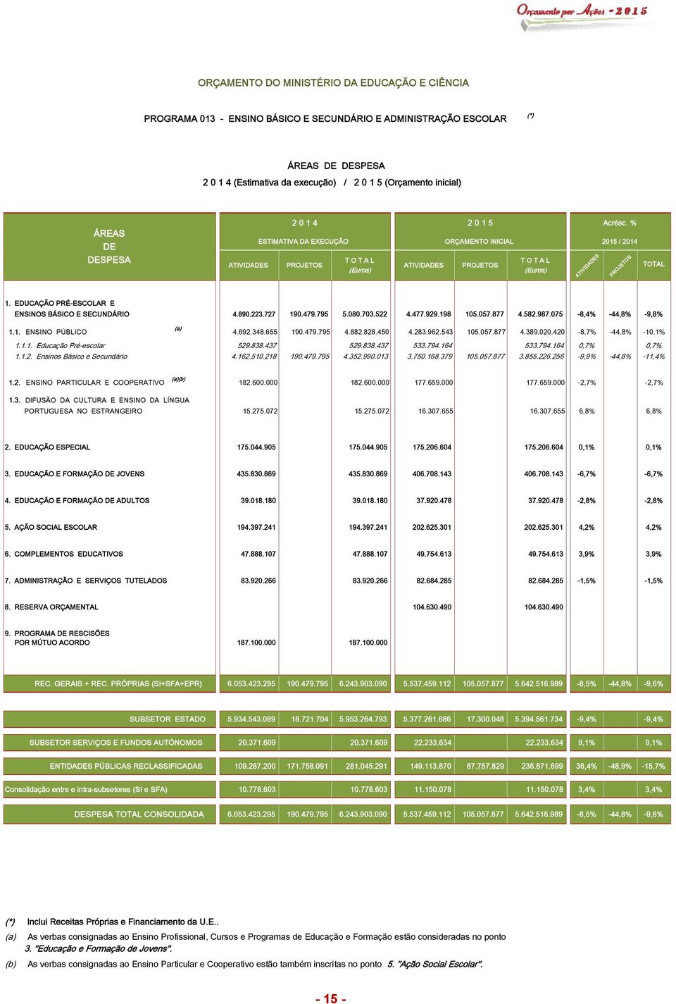 EDUCAÇÃO PRÉ-ESCOLAR E ENSINOS BÁSICO E SECUNDÁRIO 4.890.223.727 190.479.795 5.080.703.522 4.477.929.198 105.057.877 4.582.987.075-8,4% -44,8% -9,8% 1.1. ENSINO PÚBLICO (a) 4.692.348.655 190.479.795 4.