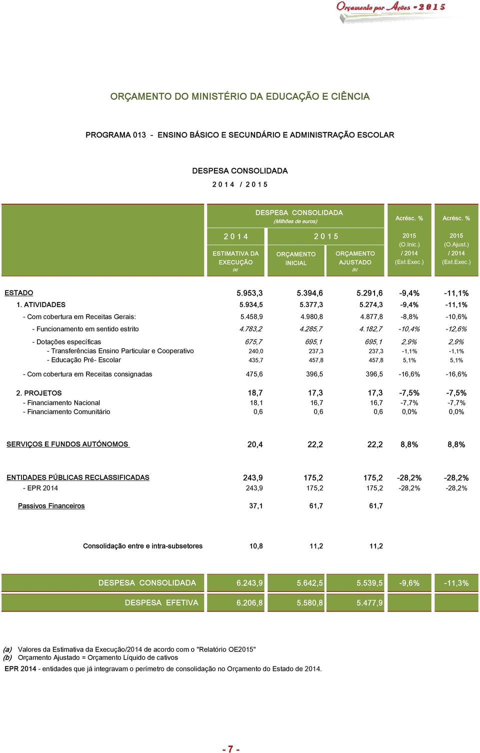 291,6-9,4% -11,1% 1. ATIVIDADES 5.934,5 5.377,3 5.274,3-9,4% -11,1% - Com cobertura em Receitas Gerais: 5.458,9 4.980,8 4.877,8-8,8% -10,6% - Funcionamento em sentido estrito 4.783,2 4.285,7 4.