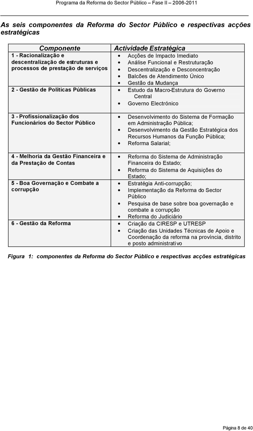 Macro-Estrutura do Governo Central Governo Electrónico 3 - Profissionalização dos Funcionários do Sector Público Desenvolvimento do Sistema de Formação em Administração Pública; Desenvolvimento da