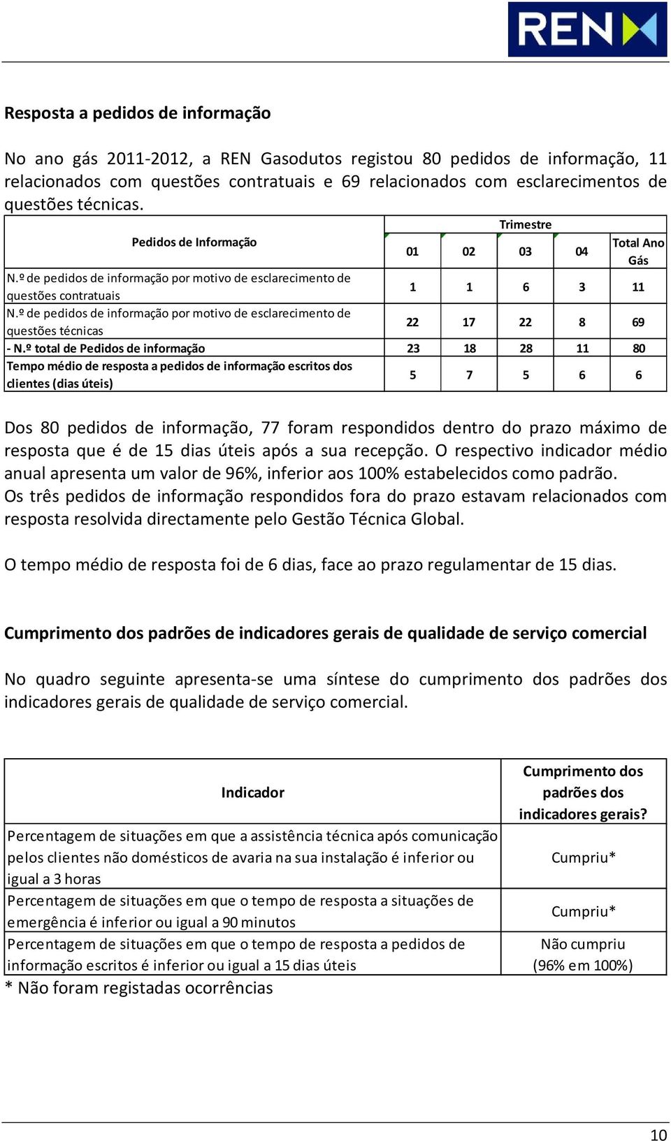 º de pedidos de informação por motivo de esclarecimento de questões técnicas 22 17 22 8 69 - N.