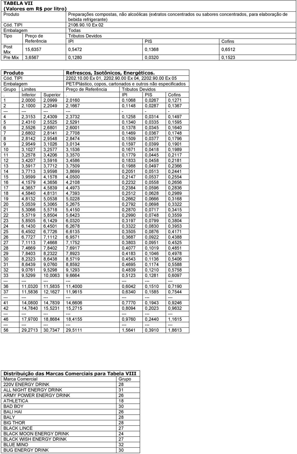 90.00 Ex 04, 2202.90.00 Ex 05 PET/Plástico, copos, cartonados e outros não especificados Grupo Limites Preço de Referência Tributos Devidos. Inferior Superior.