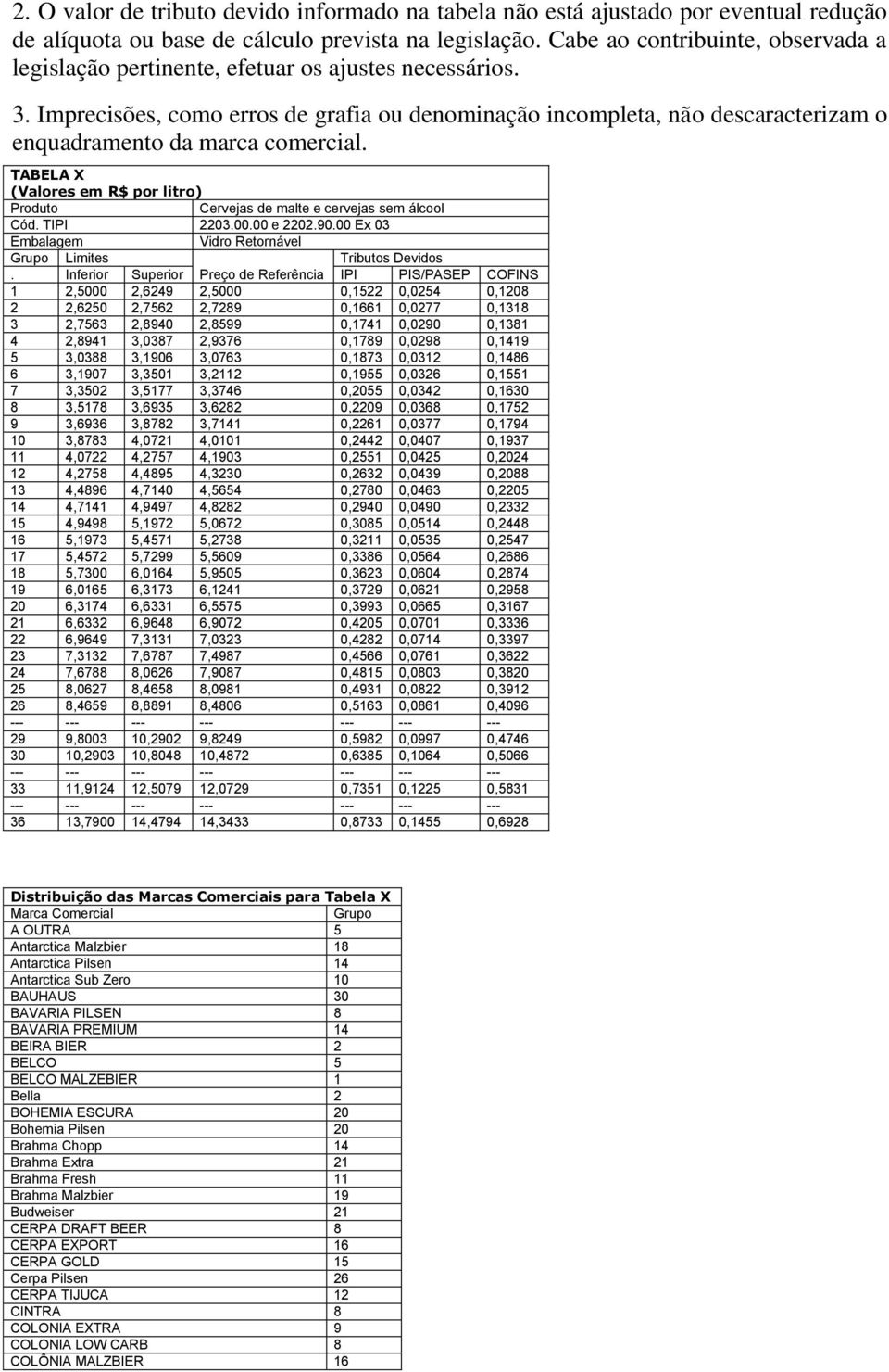 Imprecisões, como erros de grafia ou denominação incompleta, não descaracterizam o enquadramento da marca comercial. TABELA X (Valores em R$ por litro) Cervejas de malte e cervejas sem álcool Cód.