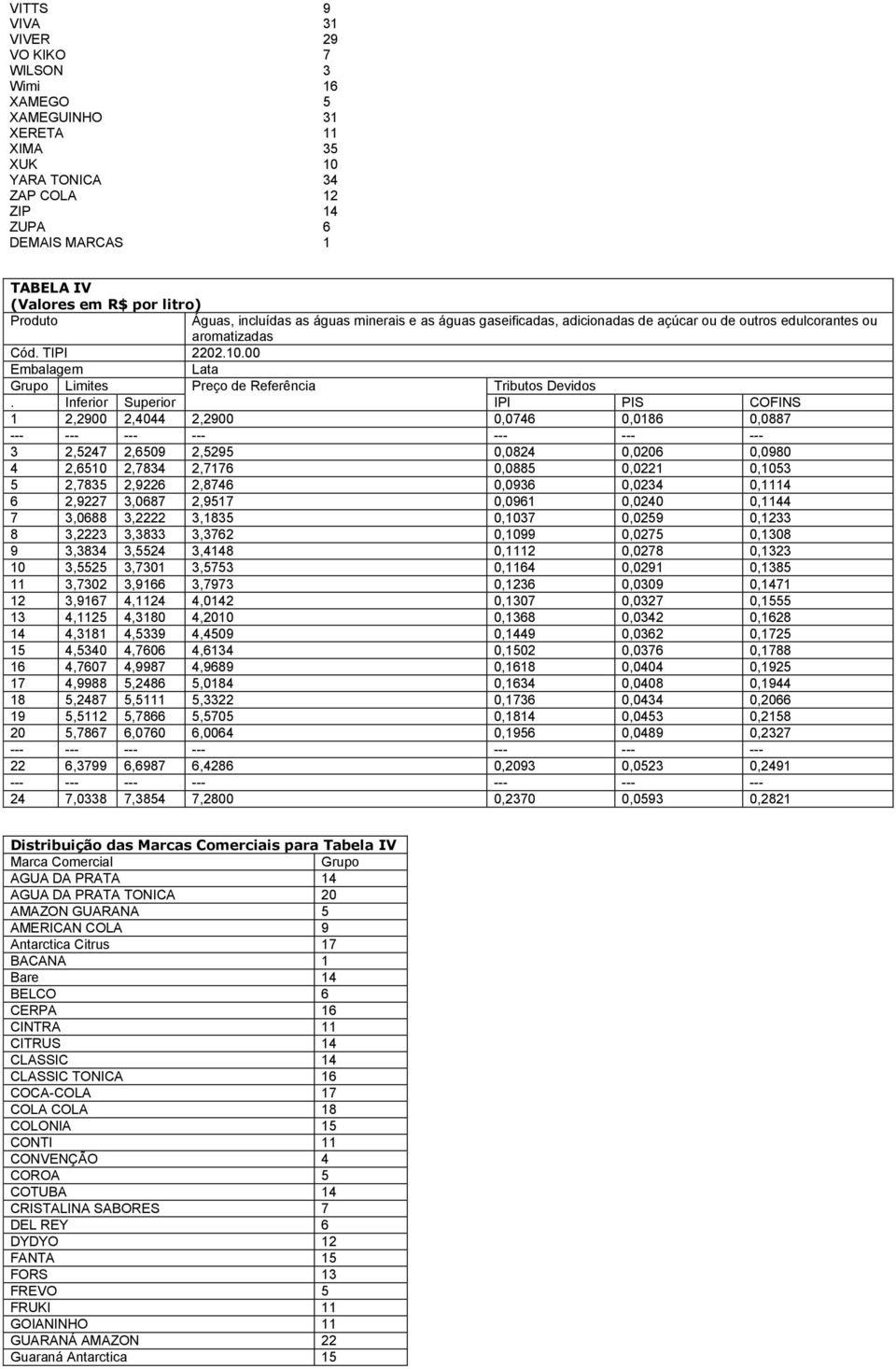 Inferior Superior IPI PIS COFINS 1 2,2900 2,4044 2,2900 0,0746 0,0186 0,0887 3 2,5247 2,6509 2,5295 0,0824 0,0206 0,0980 4 2,6510 2,7834 2,7176 0,0885 0,0221 0,1053 5 2,7835 2,9226 2,8746 0,0936