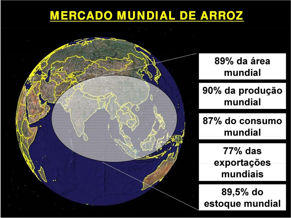 consumo mundial 77% das exportações