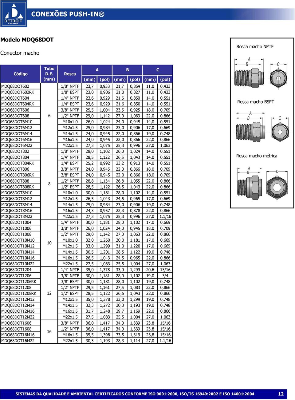 0 26,0 1,024 24,0 0,945 14,0 0,551 MQ68OT6M12 M12x1.5 25,0 0,984 23,0 0,906 17,0 0,669 MQ68OT6M14 M14x1.5 24,0 0,945 22,0 0,866 19,0 0,748 MQ68OT6M16 M16x1.