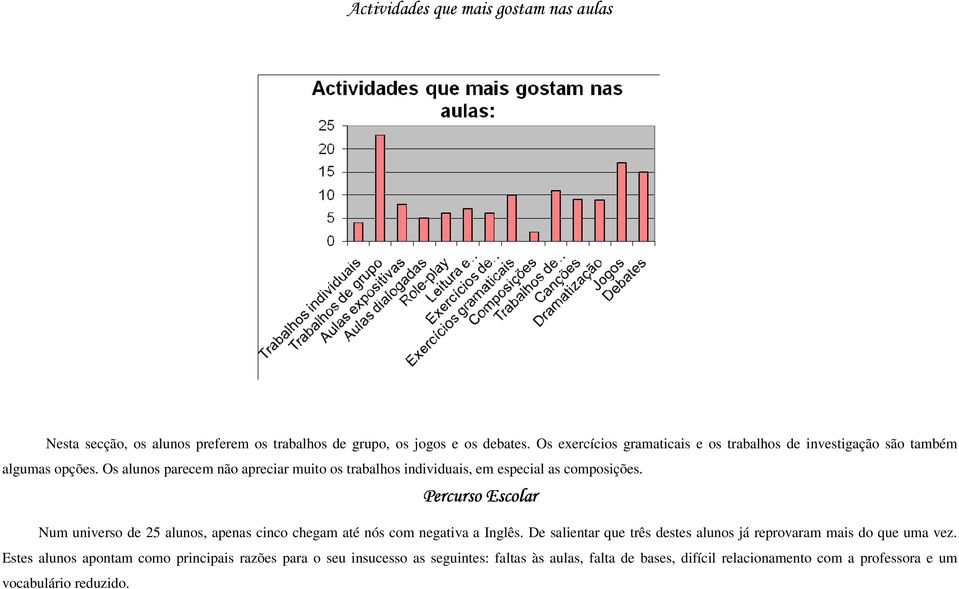 Os alunos parecem não apreciar muito os trabalhos individuais, em especial as composições.