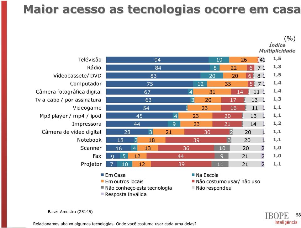 67 6 5 5 8 9 9 6 9 0 0 8 0 9 0 9 5 0 0 7 6 6 6 5 7 0 0 0 7 6 8,5,,5,,,,,,,,,0,0, Em Casa Em outros locais Não conheço esta tecnologia Resposta