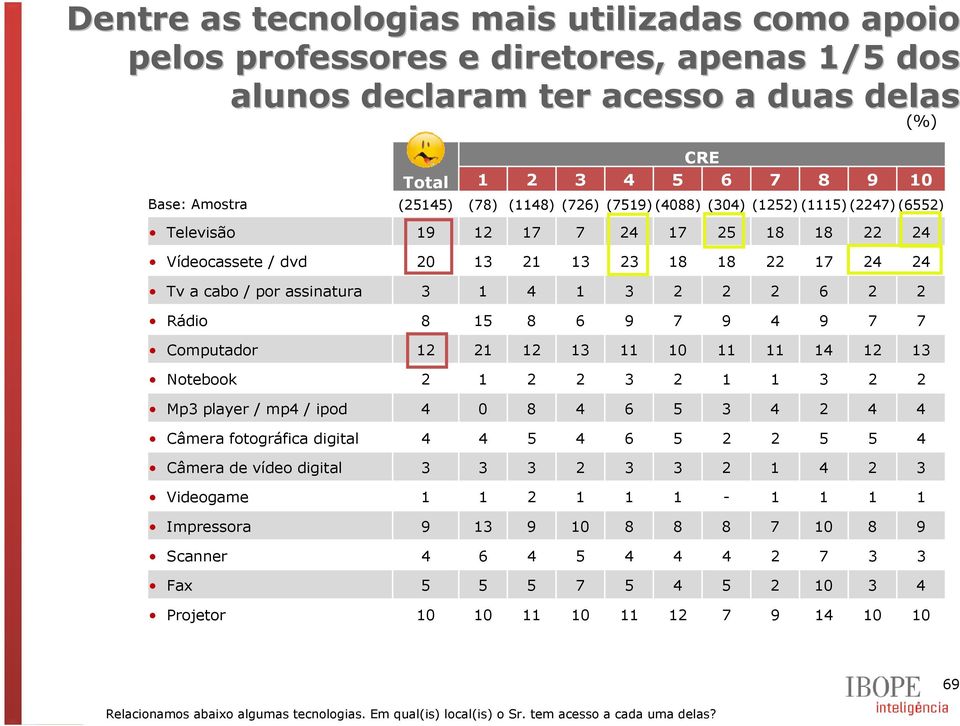 9 7 9 9 7 7 Computador 0 Notebook Mp player / mp / ipod 0 8 6 5 Câmera fotográfica digital 5 6 5 5 5 Câmera de vídeo digital Videogame - Impressora 9 9 0 8 8 8