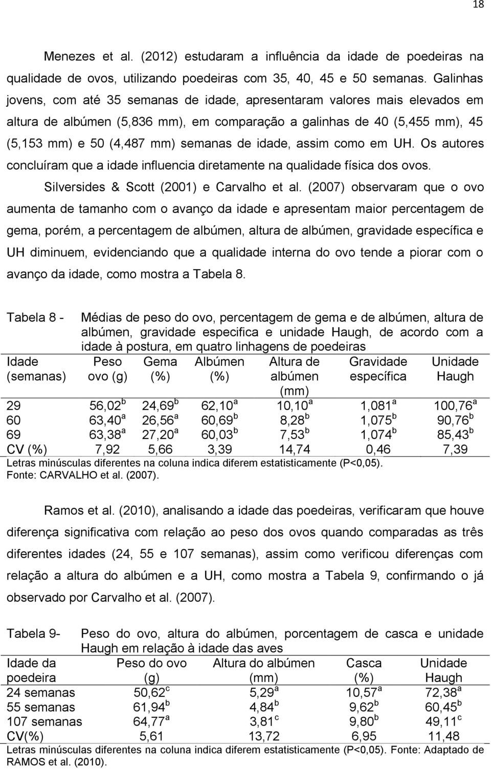 idade, assim como em UH. Os autores concluíram que a idade influencia diretamente na qualidade física dos ovos. Silversides & Scott (2001) e Carvalho et al.