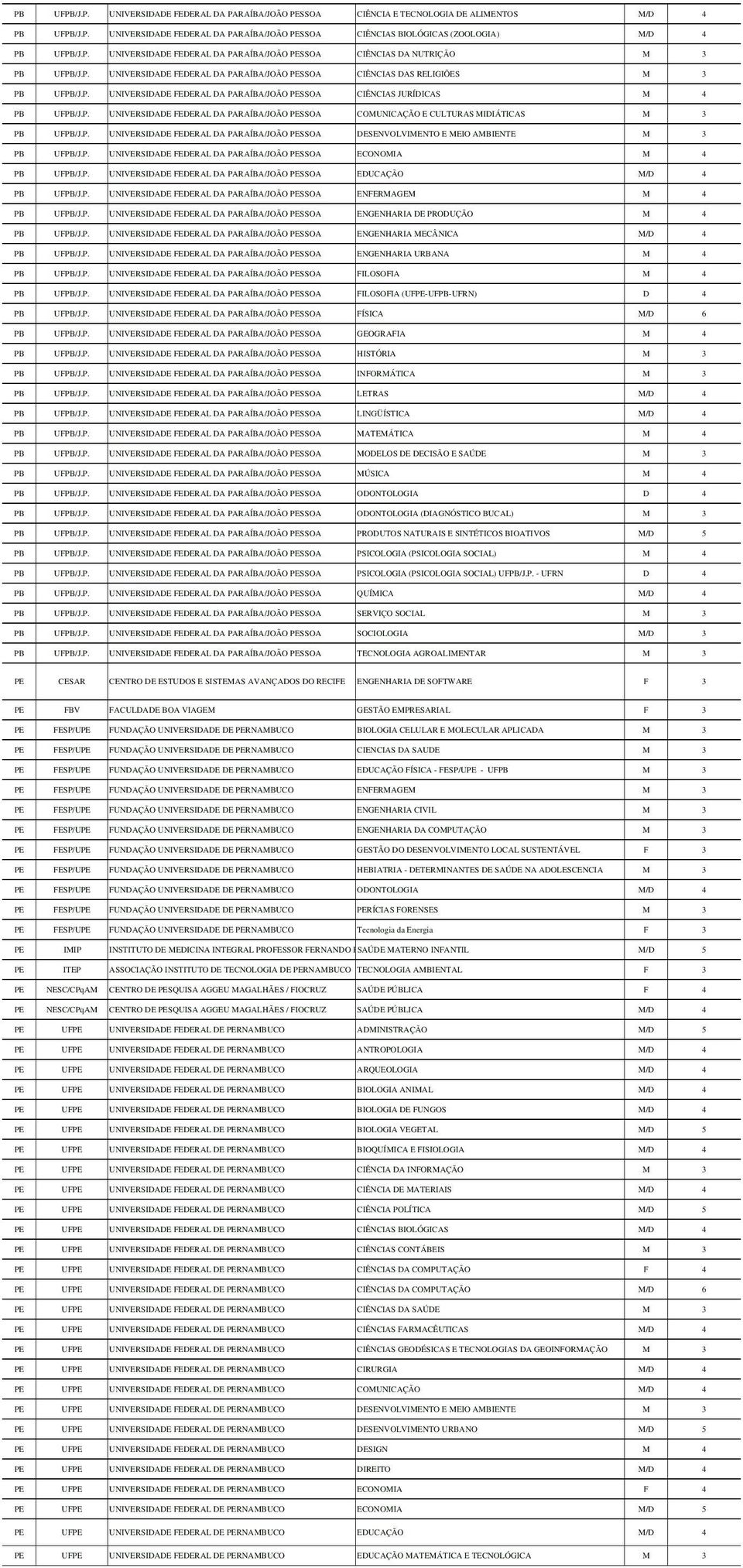 P. UNIVERSIDADE FEDERAL DA PARAÍBA/JOÃO PESSOA COMUNICAÇÃO E CULTURAS MIDIÁTICAS M 3 PB UFPB/J.P. UNIVERSIDADE FEDERAL DA PARAÍBA/JOÃO PESSOA DESENVOLVIMENTO E MEIO AMBIENTE M 3 PB UFPB/J.P. UNIVERSIDADE FEDERAL DA PARAÍBA/JOÃO PESSOA ECONOMIA M 4 PB UFPB/J.