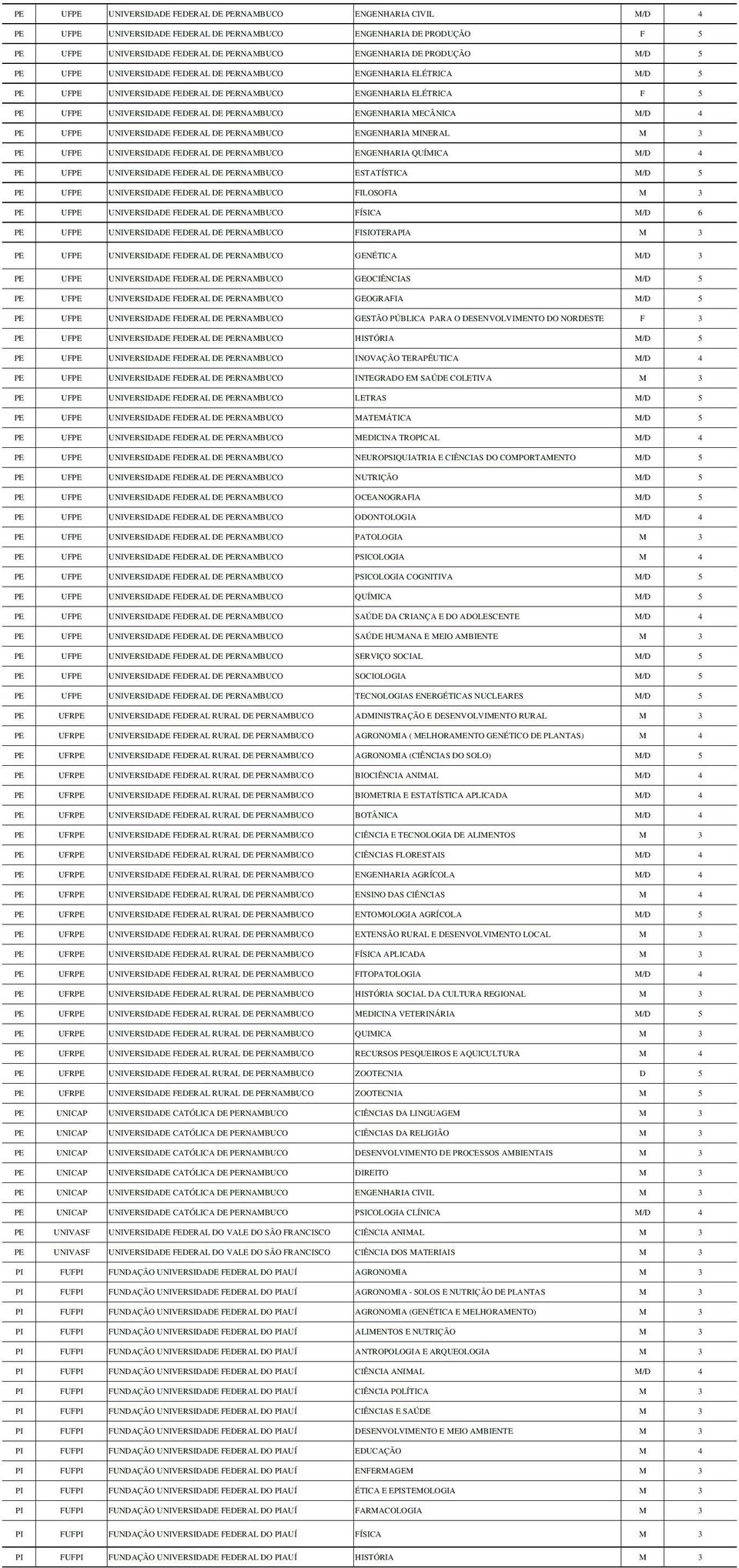 ENGENHARIA MECÂNICA M/D 4 PE UFPE UNIVERSIDADE FEDERAL DE PERNAMBUCO ENGENHARIA MINERAL M 3 PE UFPE UNIVERSIDADE FEDERAL DE PERNAMBUCO ENGENHARIA QUÍMICA M/D 4 PE UFPE UNIVERSIDADE FEDERAL DE