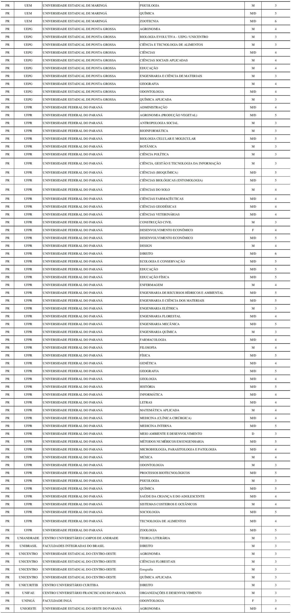 PR UEPG UNIVERSIDADE ESTADUAL DE PONTA GROSSA CIÊNCIAS M/D 4 PR UEPG UNIVERSIDADE ESTADUAL DE PONTA GROSSA CIÊNCIAS SOCIAIS APLICADAS M 4 PR UEPG UNIVERSIDADE ESTADUAL DE PONTA GROSSA EDUCAÇÃO M 4 PR