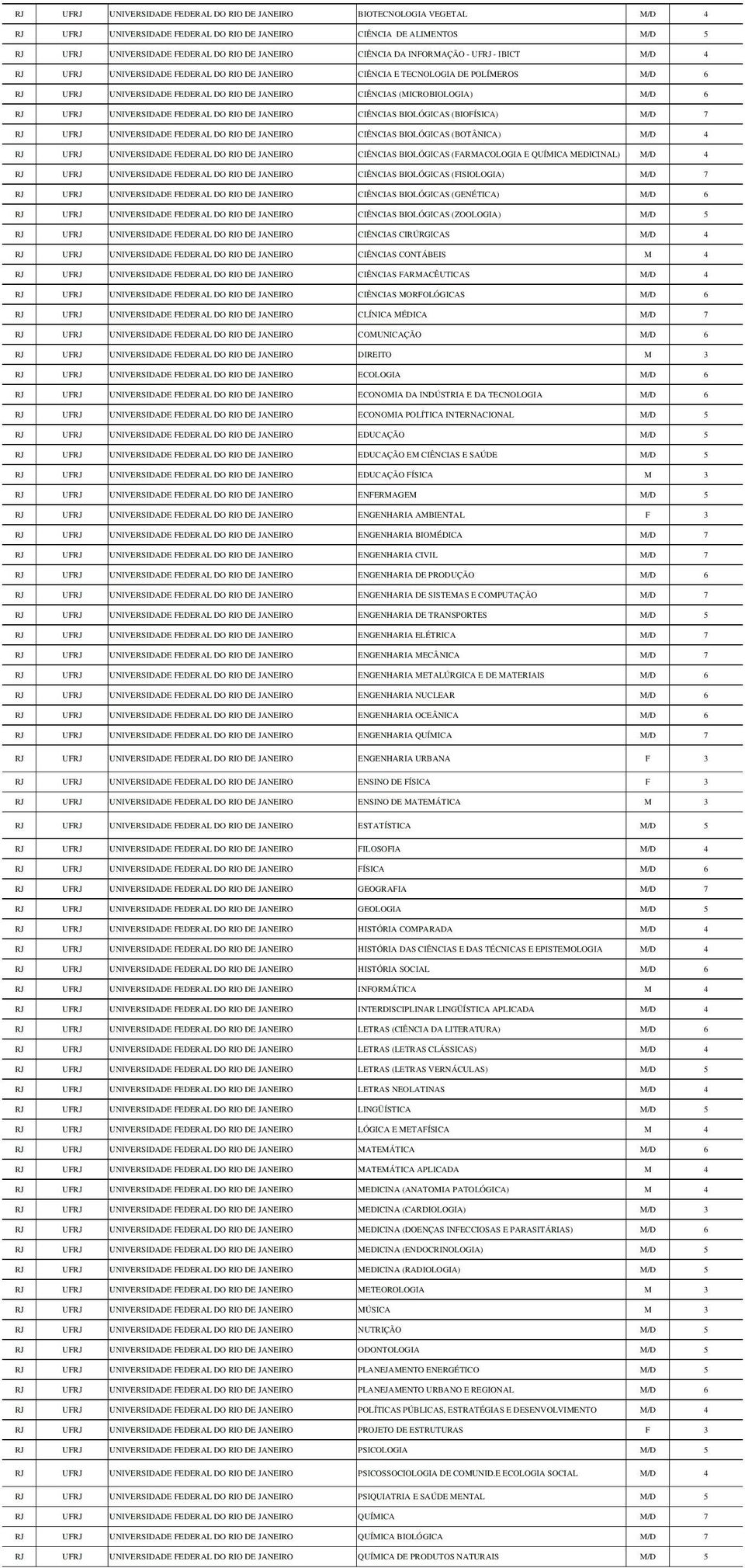 (MICROBIOLOGIA) M/D 6 RJ UFRJ UNIVERSIDADE FEDERAL DO RIO DE JANEIRO CIÊNCIAS BIOLÓGICAS (BIOFÍSICA) M/D 7 RJ UFRJ UNIVERSIDADE FEDERAL DO RIO DE JANEIRO CIÊNCIAS BIOLÓGICAS (BOTÂNICA) M/D 4 RJ UFRJ