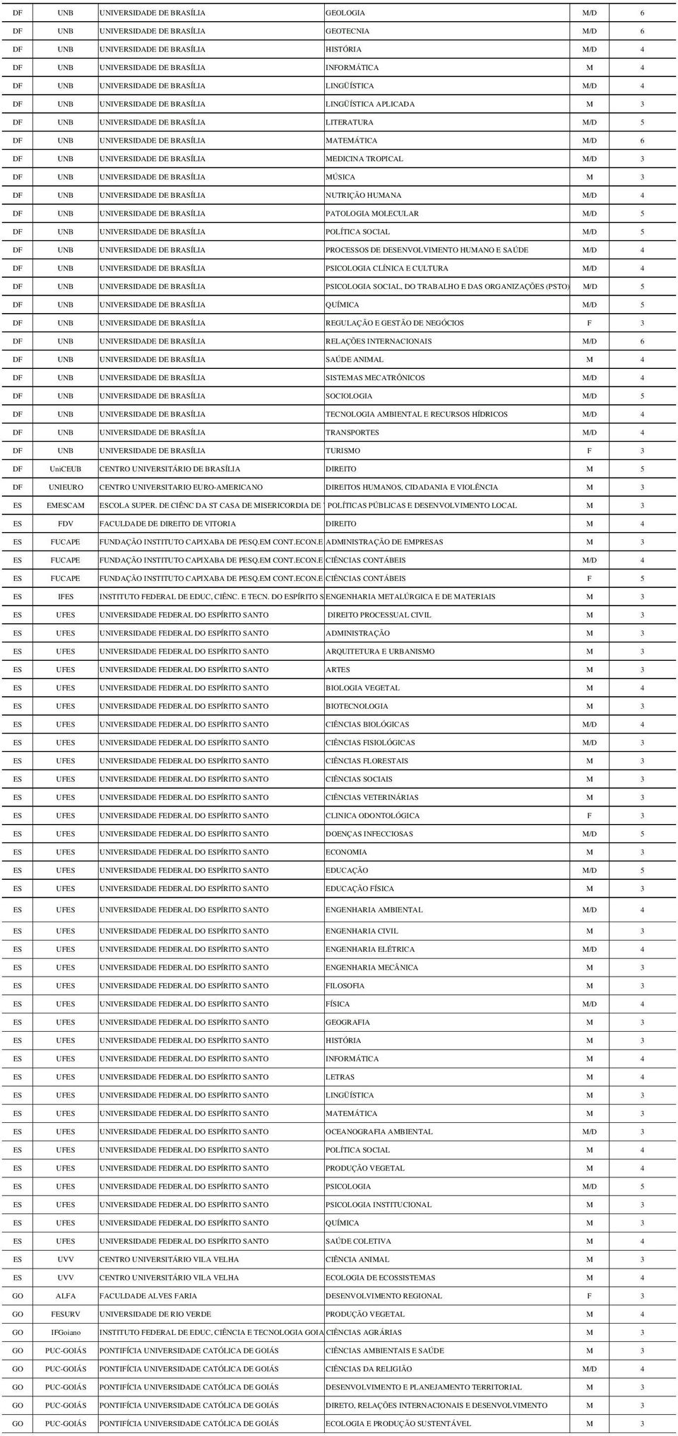 DF UNB UNIVERSIDADE DE BRASÍLIA MEDICINA TROPICAL M/D 3 DF UNB UNIVERSIDADE DE BRASÍLIA MÚSICA M 3 DF UNB UNIVERSIDADE DE BRASÍLIA NUTRIÇÃO HUMANA M/D 4 DF UNB UNIVERSIDADE DE BRASÍLIA PATOLOGIA