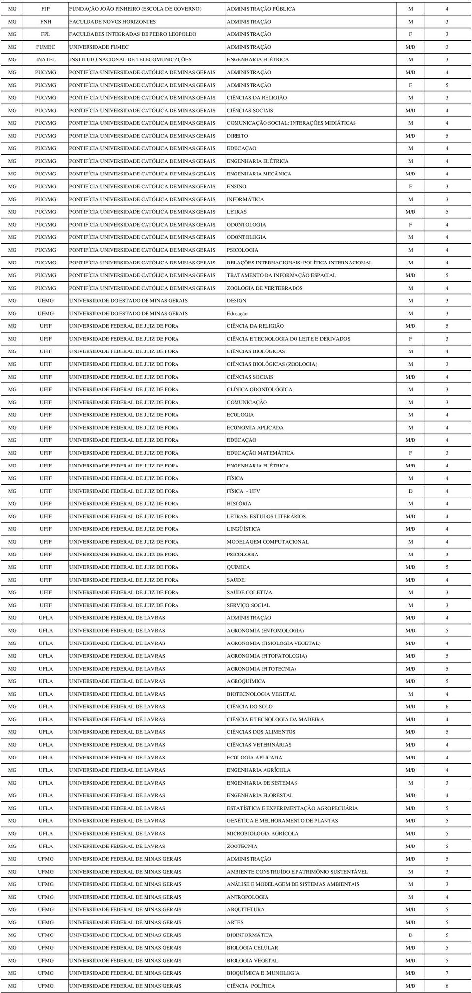 PUC/MG PONTIFÍCIA UNIVERSIDADE CATÓLICA DE MINAS GERAIS ADMINISTRAÇÃO F 5 MG PUC/MG PONTIFÍCIA UNIVERSIDADE CATÓLICA DE MINAS GERAIS CIÊNCIAS DA RELIGIÃO M 3 MG PUC/MG PONTIFÍCIA UNIVERSIDADE