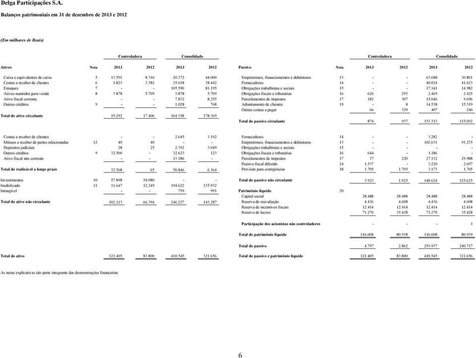 195 Obrigações trabalhistas e sociais 15 - - 17.141 14.982 Ativos mantidos para venda 8 3.878 5.709 3.878 5.709 Obrigações fiscais e tributárias 16 626 293 2.469 2.425 Ativo fiscal corrente - - 7.