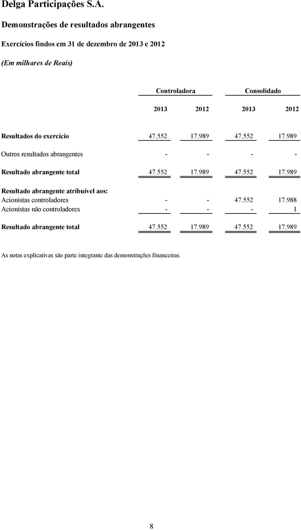 552 17.988 Acionistas não controladores - - - 1 Resultado abrangente total 47.552 17.989 47.552 17.989 As notas explicativas são parte integrante das demonstrações financeiras.