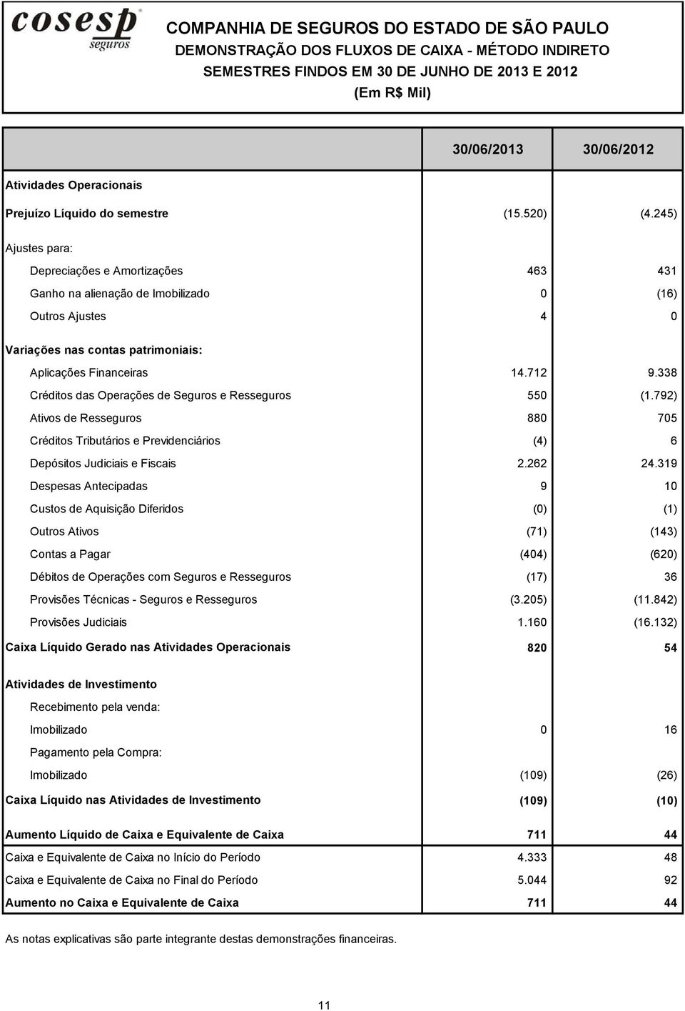 245) Ajustes para: Depreciações e Amortizações 463 431 Ganho na alienação de Imobilizado 0 (16) Outros Ajustes 4 0 Variações nas contas patrimoniais: Aplicações Financeiras 14.712 9.