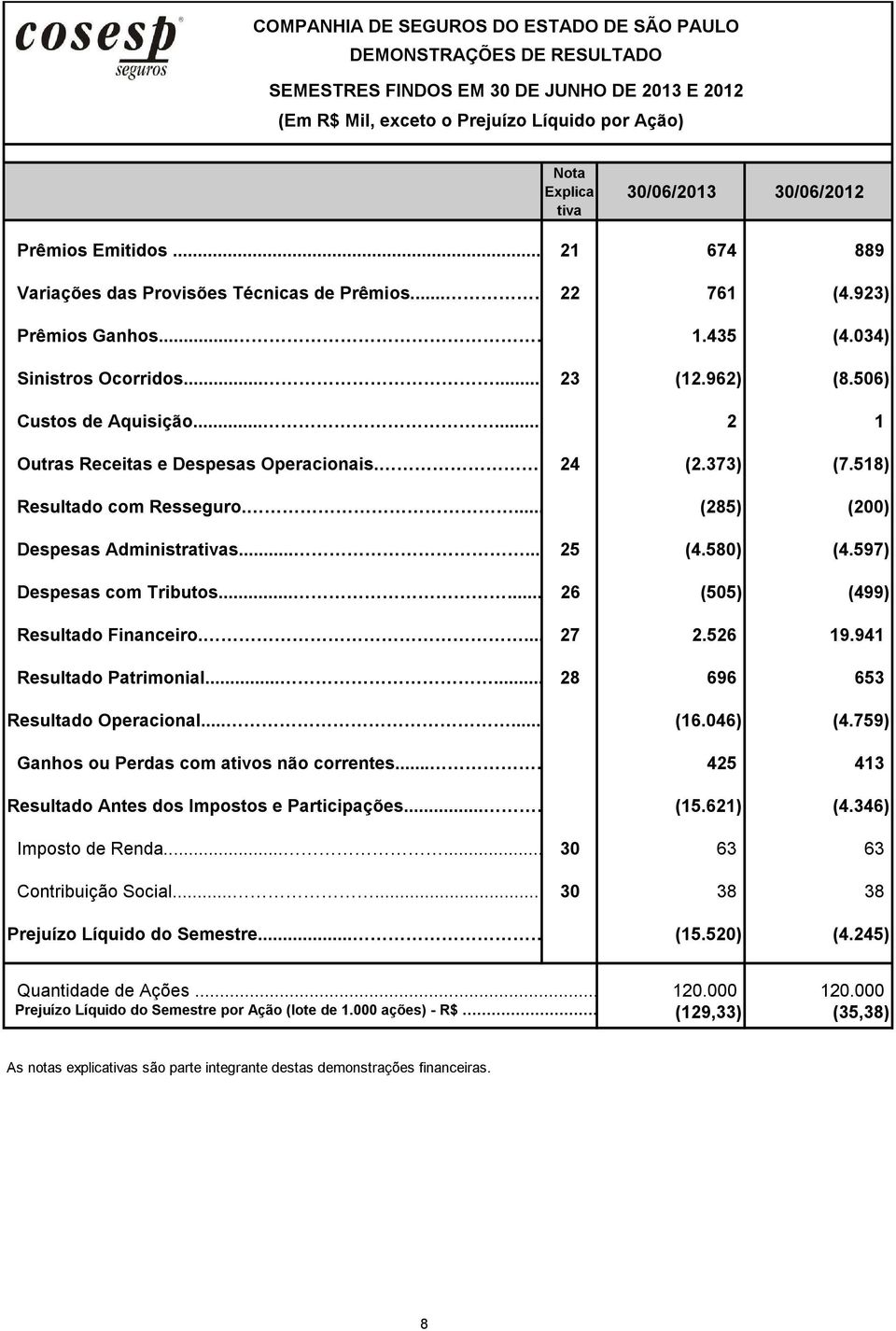 506) Custos de Aquisição...... 2 1 Outras Receitas e Despesas Operacionais. 24 (2.373) (7.518) Resultado com Resseguro.... (285) (200) Despesas Administrativas...... 25 (4.580) (4.