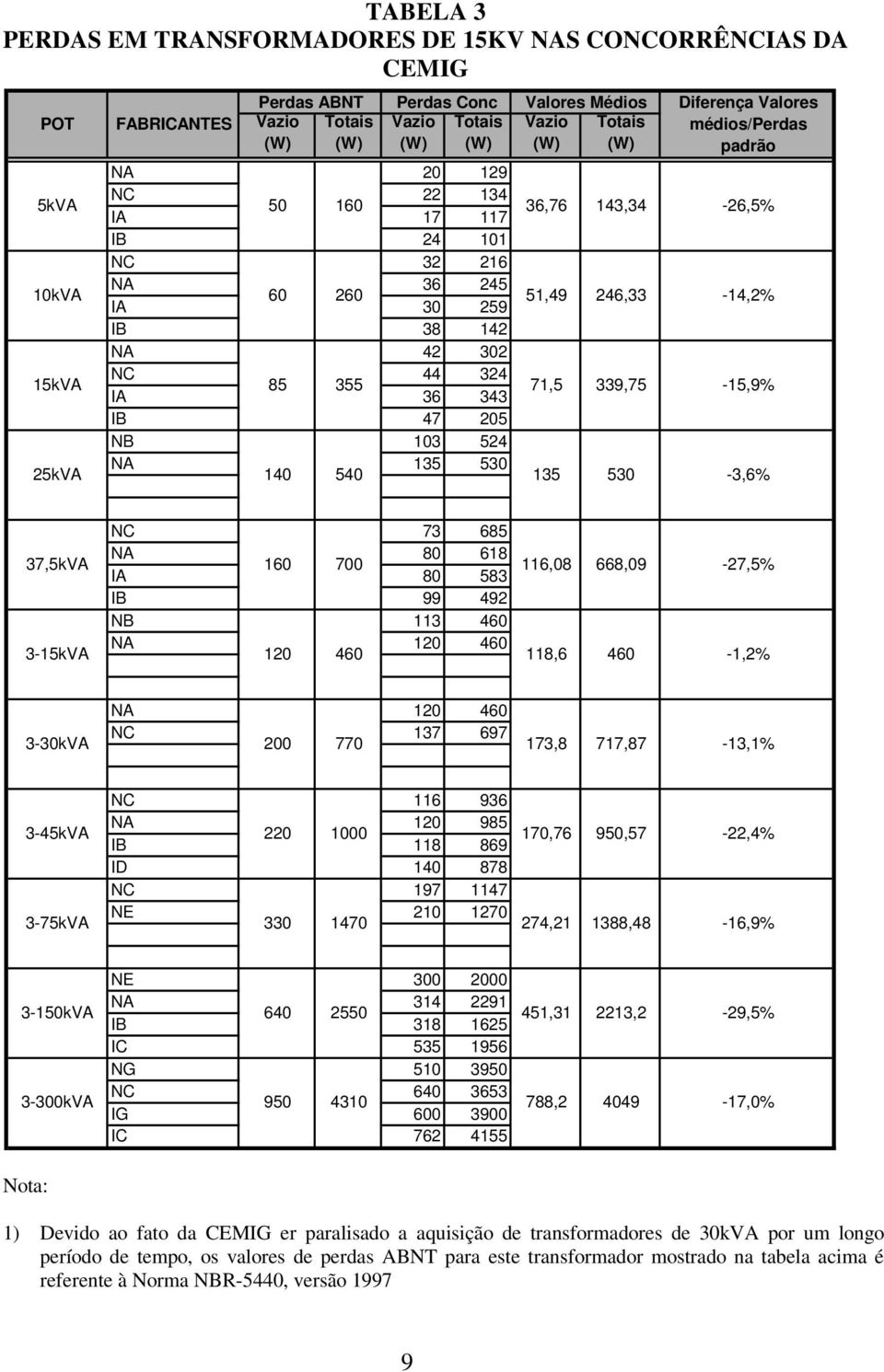 NA 140 540 135 530 135 143,34-26,5% 246,33-14,2% 339,75-15,9% 530-3,6% NC 73 685 37,5kVA NA 80 618 160 700 IA 80 583 116,08 IB 99 492 NB 113 460 3-15kVA NA 120 460 120 460 118,6 668,09-27,5% 460-1,2%